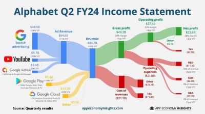 谷歌 2024 年第二季度收益表