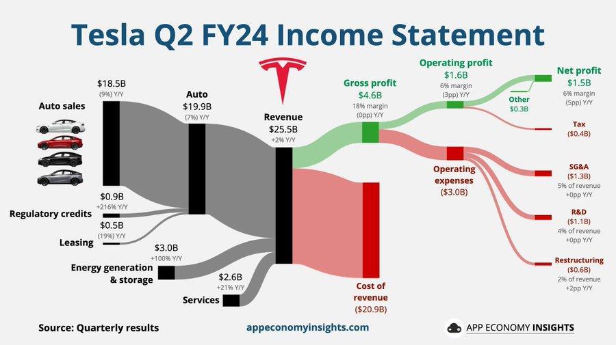 テスラQ2 FY24損益計算書