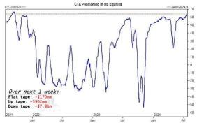 CTA Positioning in US Equities