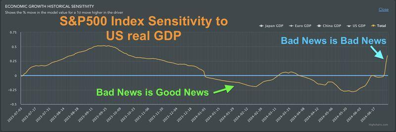 S&P 500 Index Sensitivity to US real GDP