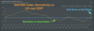S&P 500 IndexのUS実質GDPへの感度
