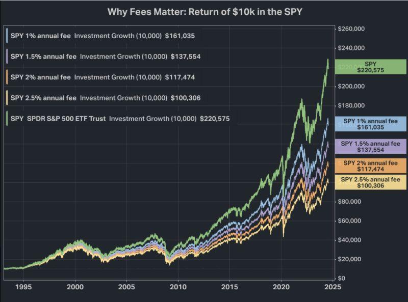 Why Fees Matter : Return on SPY