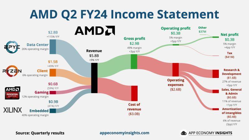 AMD 2024 年第二季度業績報告