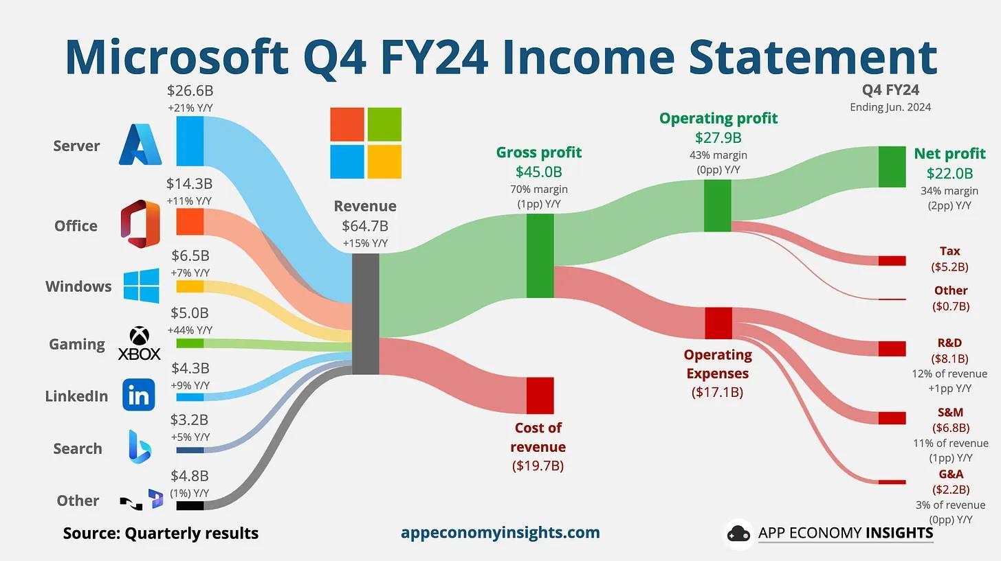 微软24财年第四季度收益报告