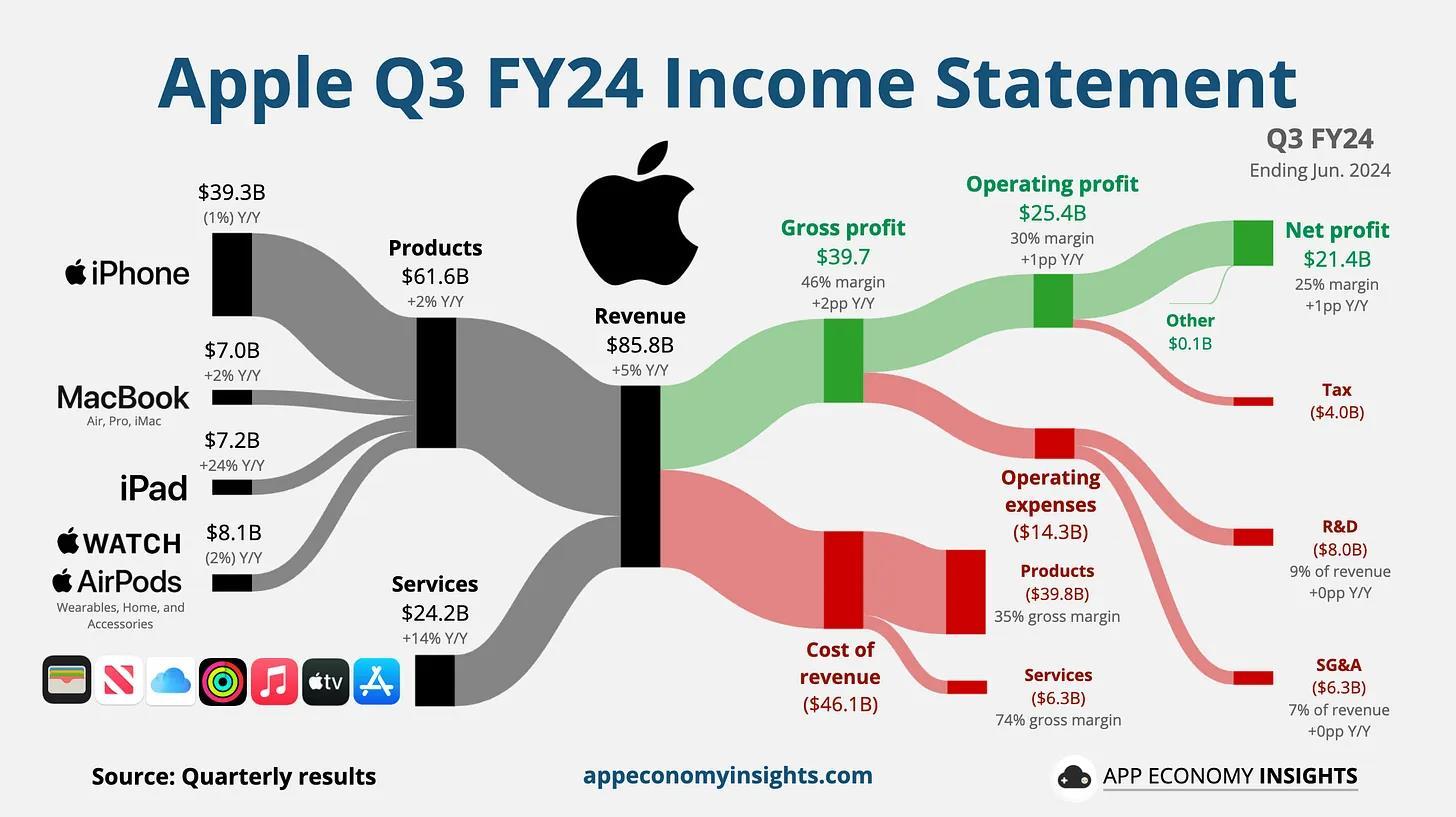 アップルの収益報告