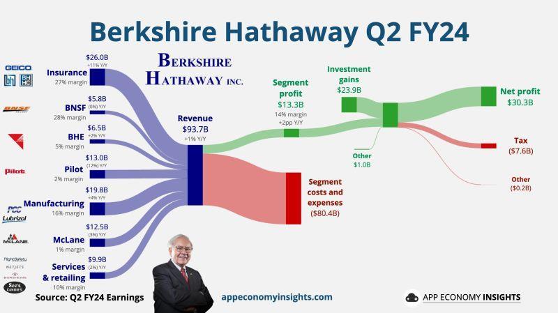 Berkshire Hathaway Q2 FY24