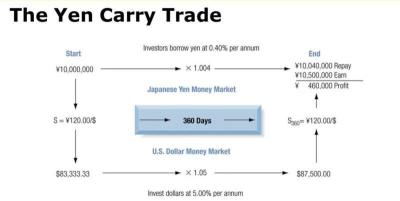 How Japan crashed the Market