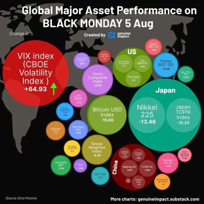 Global Major Asset Performance