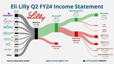 Eli Lilly Q2 FY24