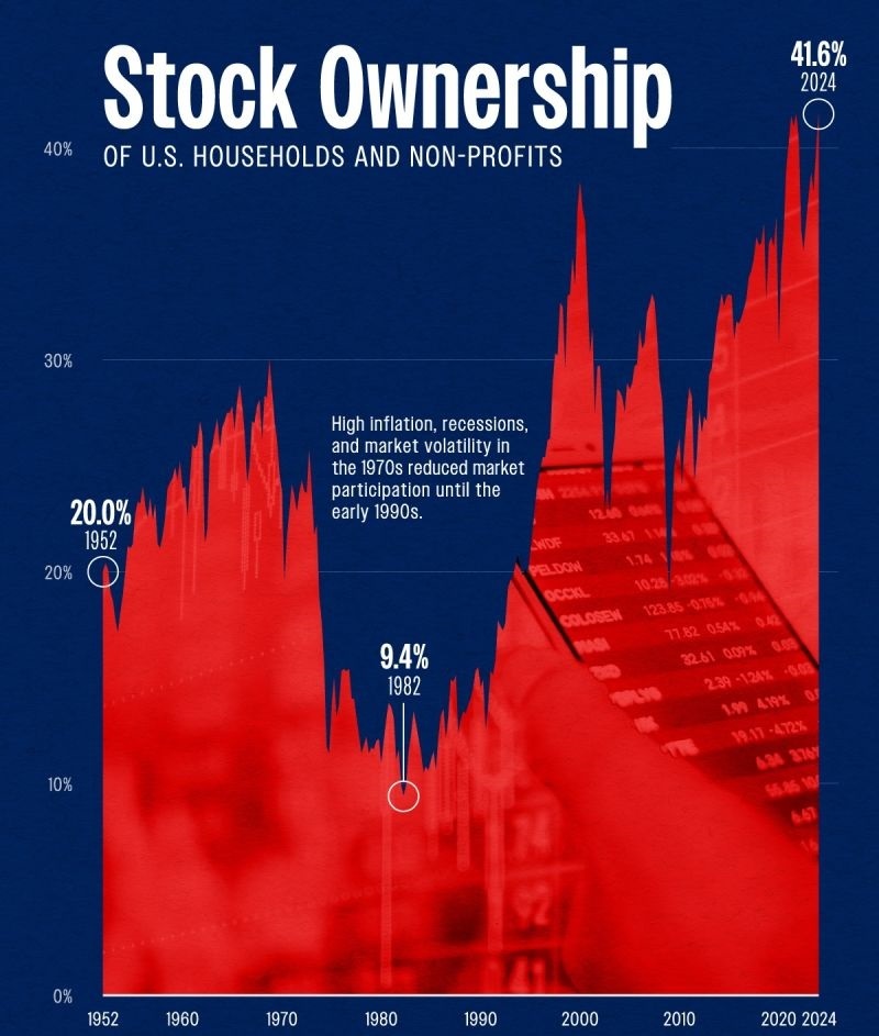 American Stock Ownership Back at All-Time Highs