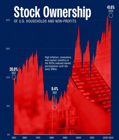 American Stock Ownership Back at All-Time Highs