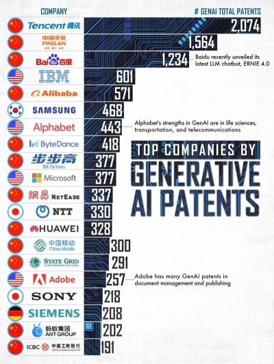 拥有生成式 AI 专利的公司