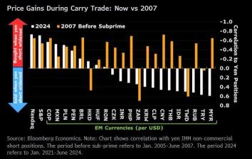 Soft Spots as Carry Trade unwinds