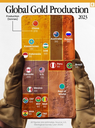 Visualizing Global Gold Production in 2023