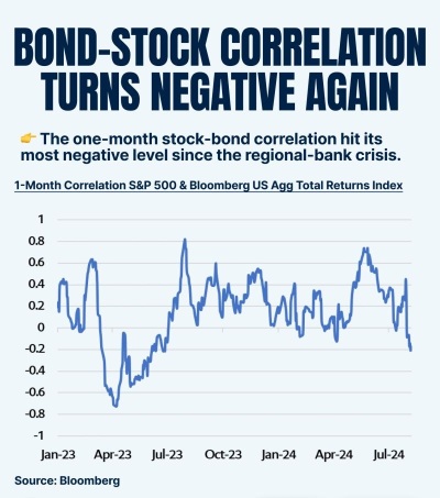 Bonds are back