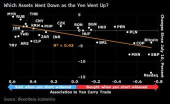 Soft Spots as Carry Trade unwinds