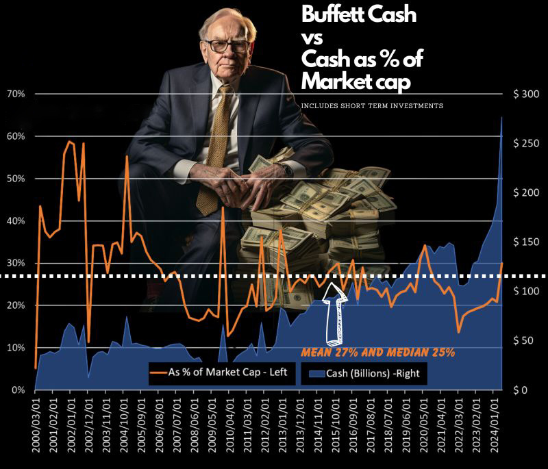 Berkshire $277B Cash: Impressive but not unprecedented