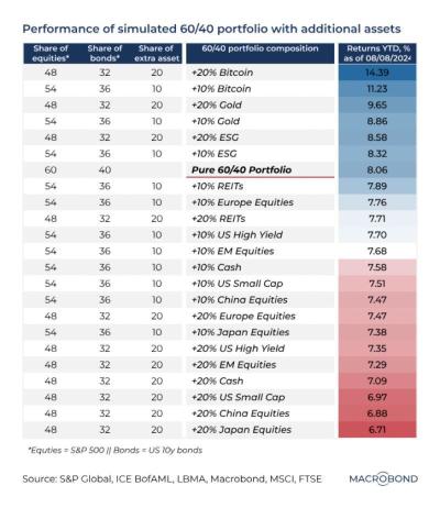 株式とその他の資産を含めた米国の60/40ポートフォリオの収益をシミュレートした、Marcobond Financialからの興味深い分析