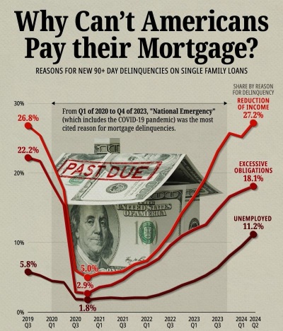 Why Cant Americans Pay their Mortgage