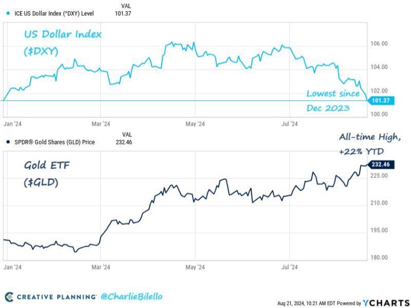 Weakening US Dollar