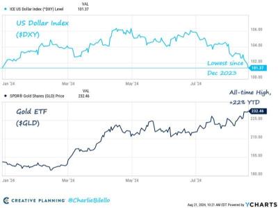 Weakening US Dollar