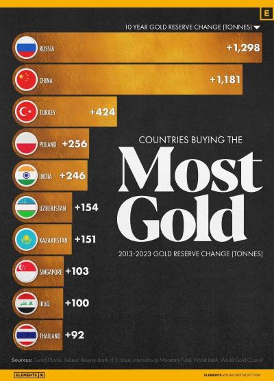 增加黄金储备最多的国家（2013-2023 年）