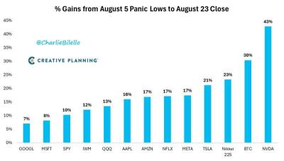 Gains from the panic lows 3 weeks ago