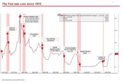 The Fed Rate Cuts since 1970