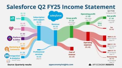 Salesforce Q2 FY25