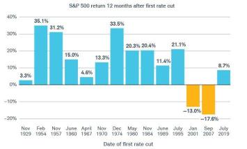 最初の利下げから12か月後のS＆P500のリターン