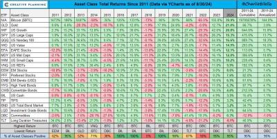 Asset class returns as of end of August and since 2011