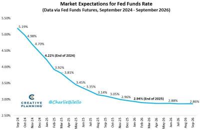 Current Market expectations for Fed Rate Cuts