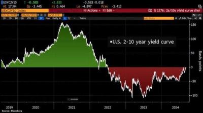 JUST IN : Longest Yield Curve Inversion in History started in 2022