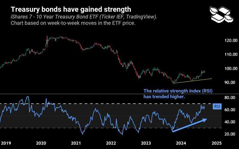 Treasury Bonds have gained strength