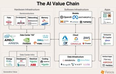 The AI Value Chain