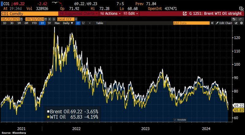 Oil Prices Tumbles..