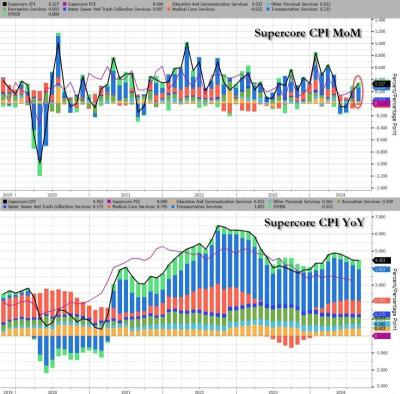 Yesterday CPI Data