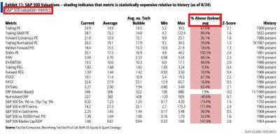 S&P 500估值