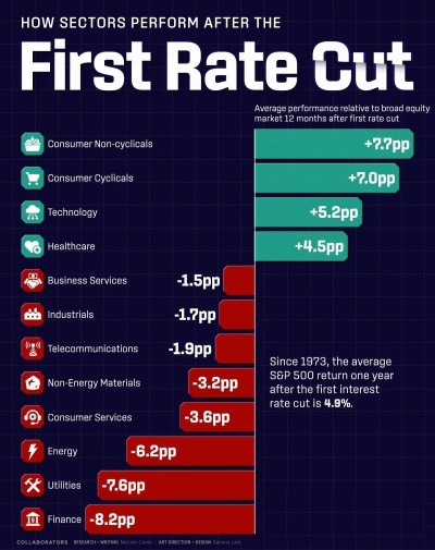 How each sectors perform after "First Rate Cut"