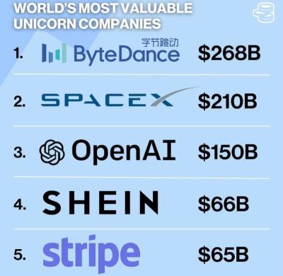 世界で最も価値のあるユニコーン企業