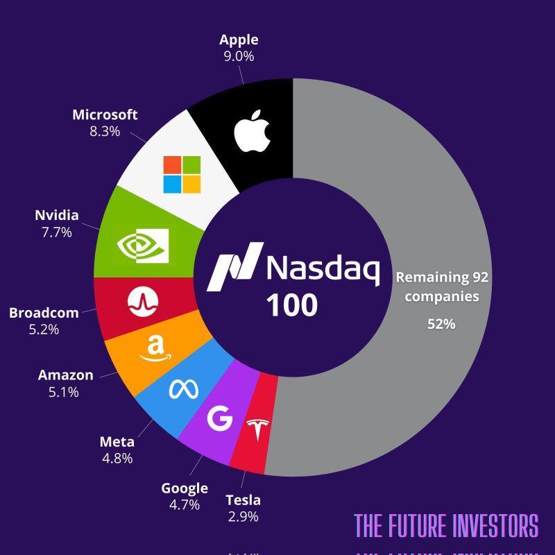 nasdaq 100 etf QQQ 元件