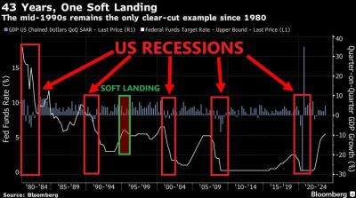 IT ALWAYS STARTS AS A SOFT LANDING IN THE US