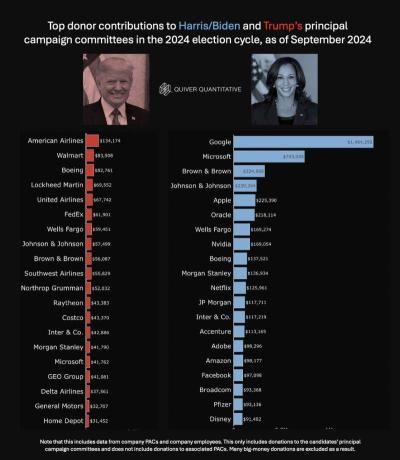 Top Donor contribution to Harris / Trump