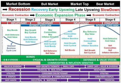 Economy Stages