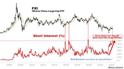 China Market Booming?