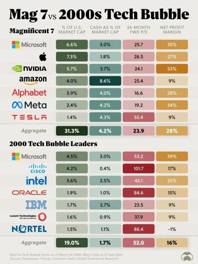 Mag7 vs 2000s Tech Bubble Comparison