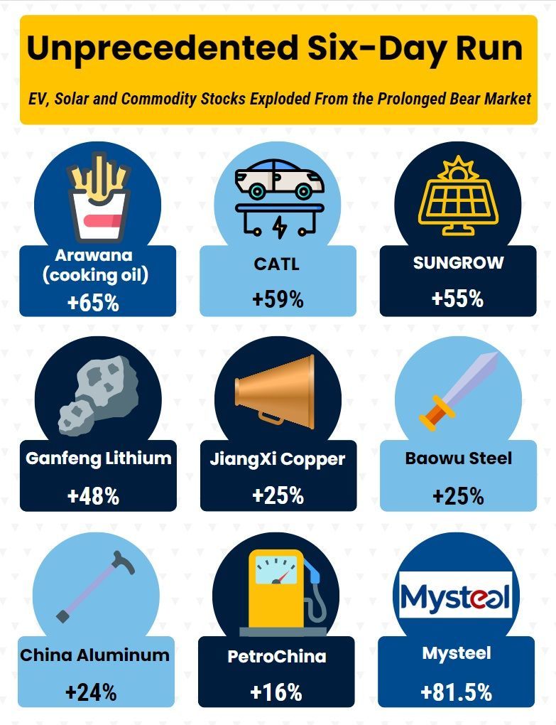 China 6 Day Market Rally