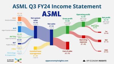 ASML Q3 FY24损益表