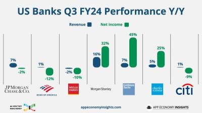 米国の銀行の売上高を視覚化したもの