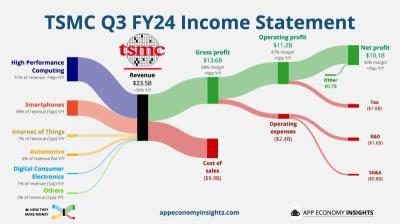 台积电FY24第三季度业绩报告